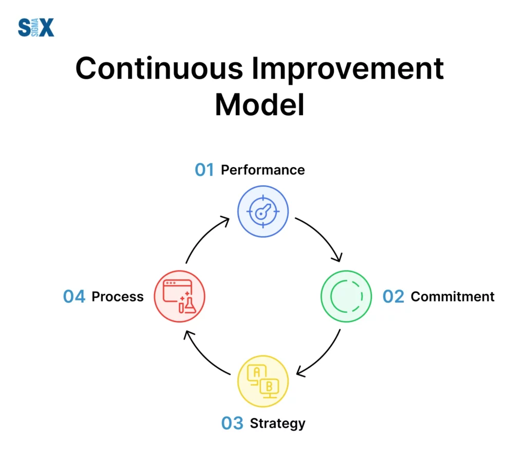 Image: Continuous Improvement Model