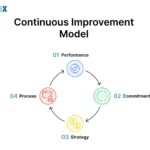 Image: Continuous Improvement Model