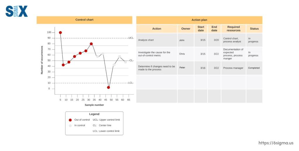 Image: Control Chart along with its Action Plan, as one of the Quality Control Tools