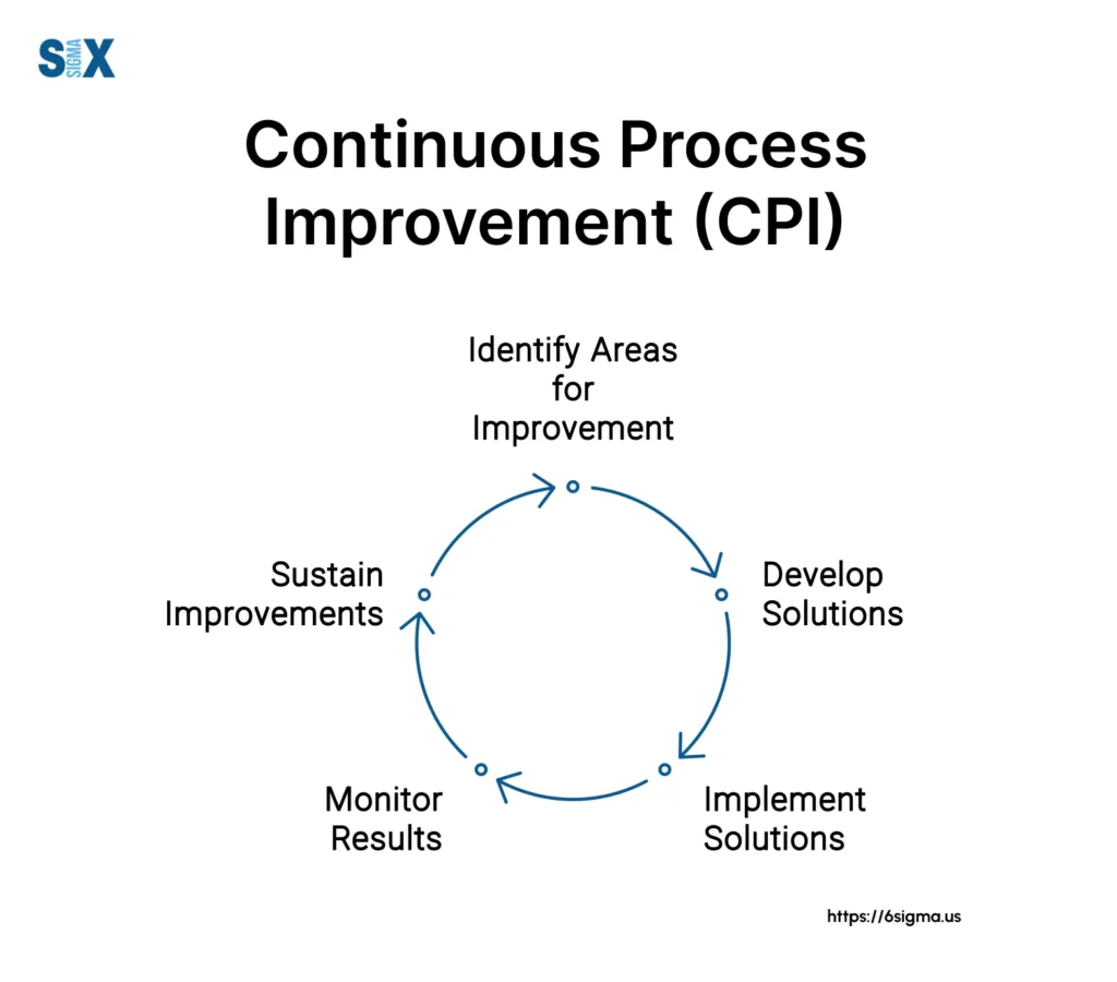 Image: A diagram representing the Continuous Process Improvement (CPI) Cycle