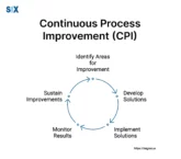 Image: A circular diagram depicting the Continuous Process Improvement (CPI) Cycle