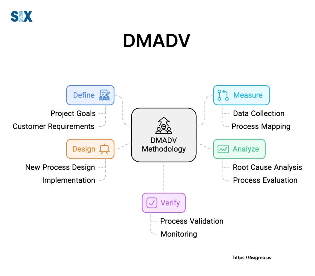 Image: DMADV Methodology