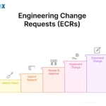 Image: Engineering Change Requests (ECRs)