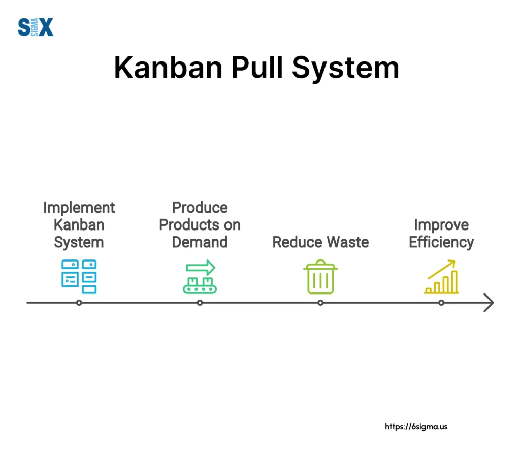 Image: Kanban Pull System