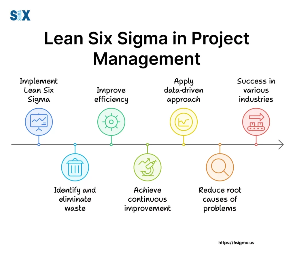 Image: Lean Six Sigma in Project Management