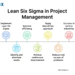 Image: Lean Six Sigma in Project Management