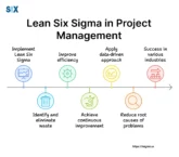 Image: Lean Six Sigma in Project Management