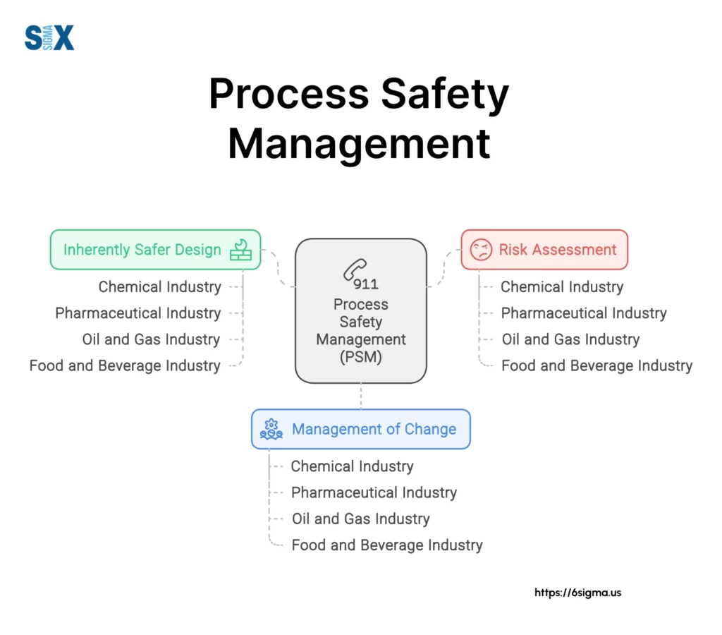 Image: Process Safety Management