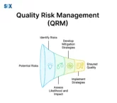 Image: Quality Risk Management (QRM)