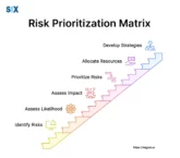 Image: Risk Prioritization Matrix