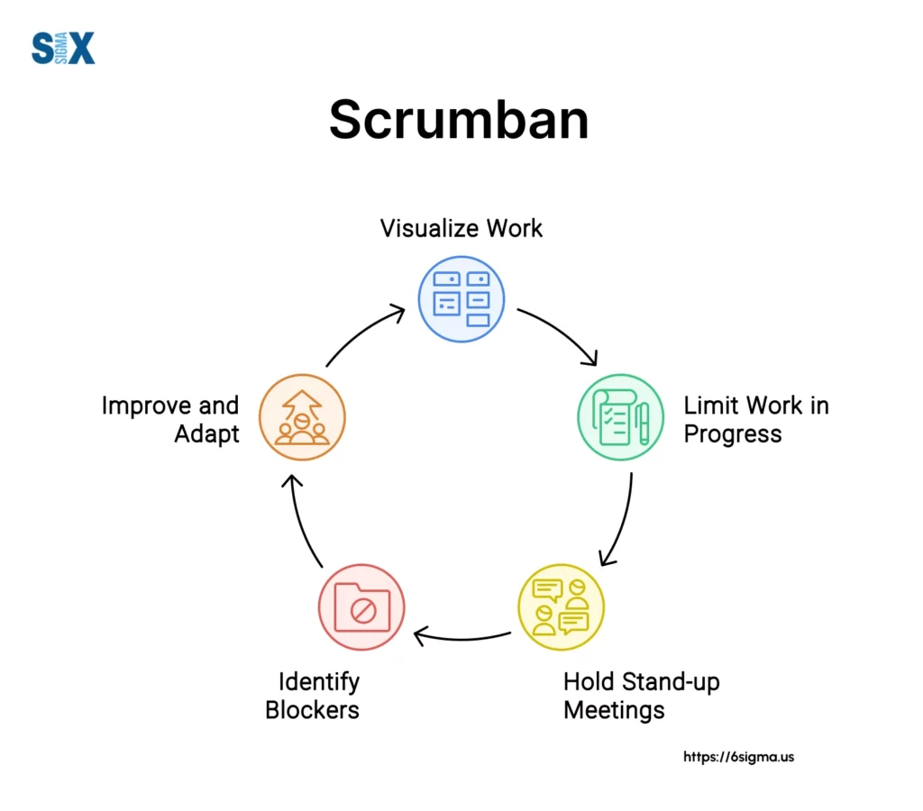 Image: A circular diagram representing Scrumban