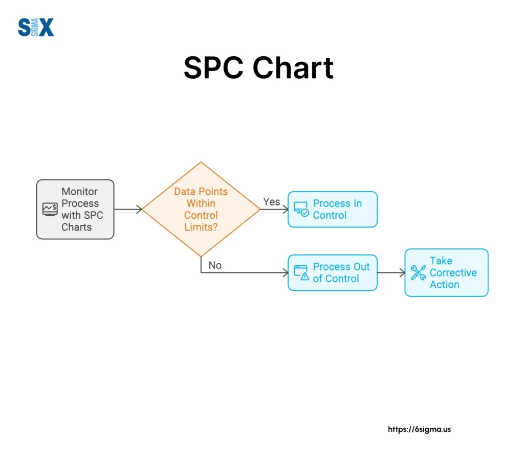 Image: A flow diagram depicting SPC Charts