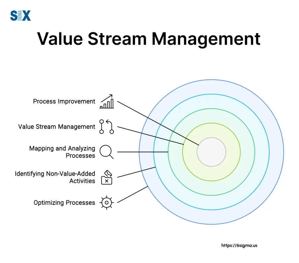 Image: Value Stream Management (VSM)