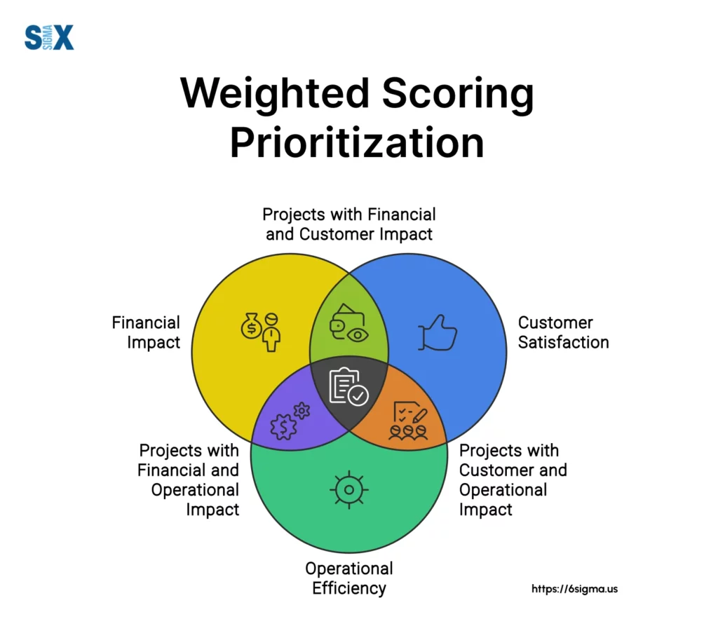 Image: Weighted Scoring Prioritization