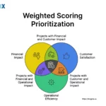 Image: Weighted Scoring Prioritization