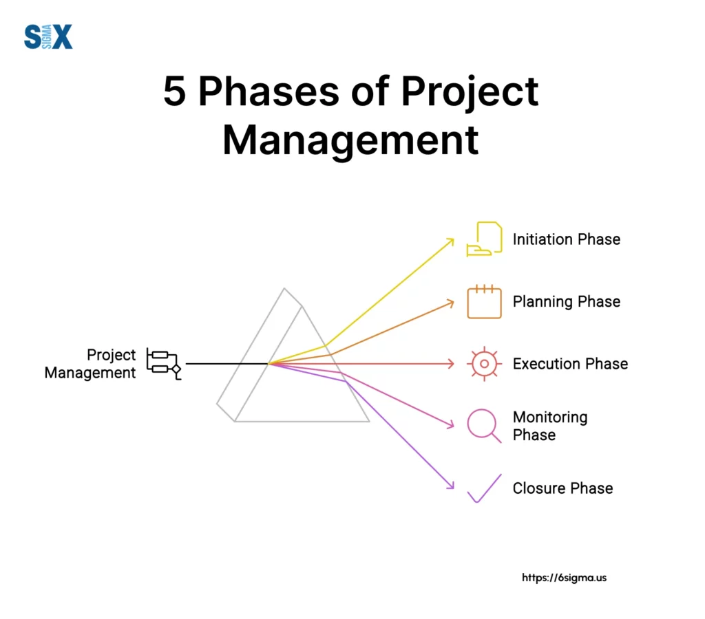 Image: Showcasing the 5 Phases of Project Management