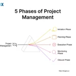 Image: 5 Phases of Project Management