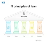 Image: 5 Principles of Lean