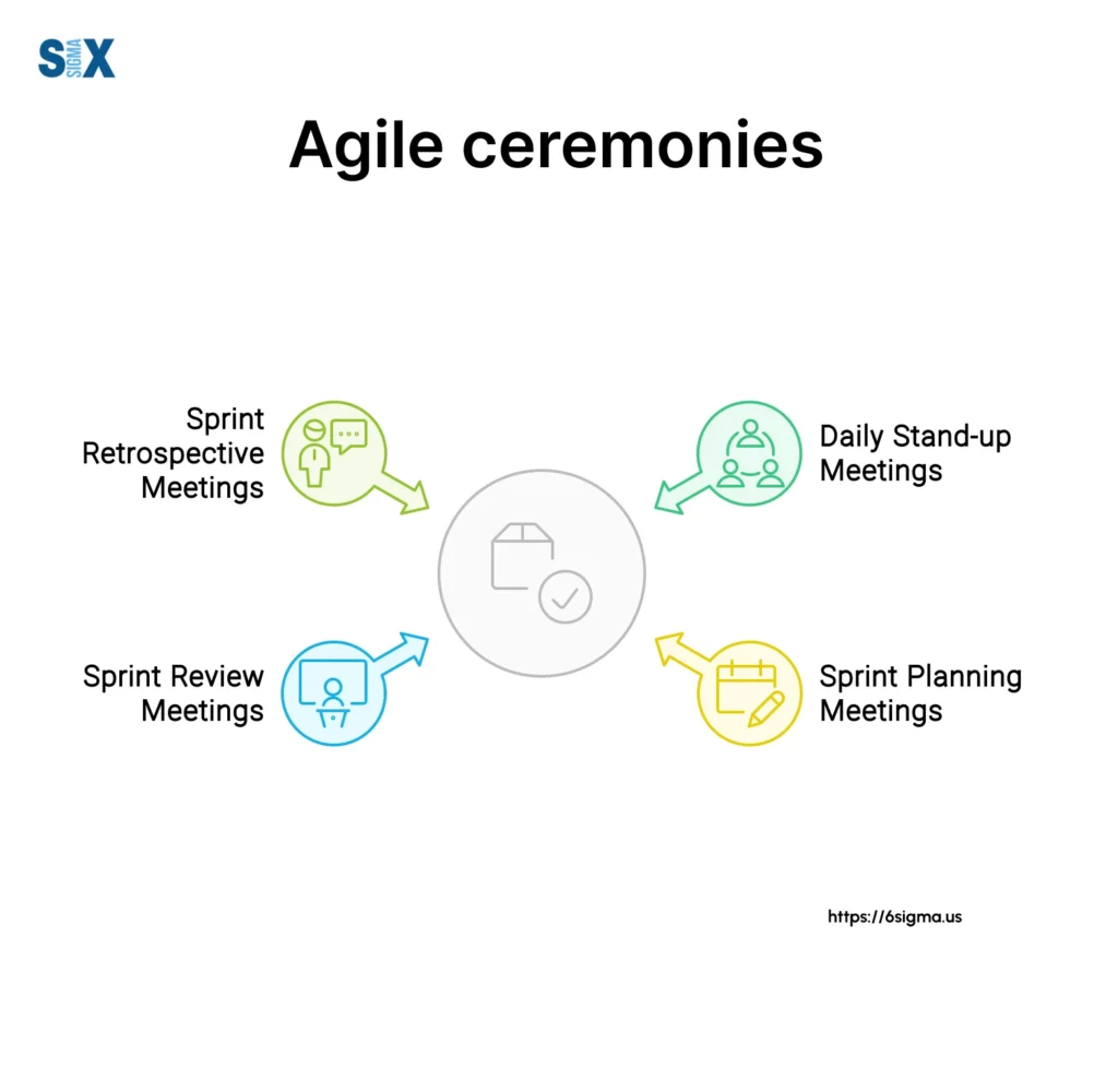 Image: Agile Ceremonies