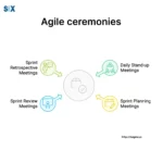 Image: Agile Ceremonies