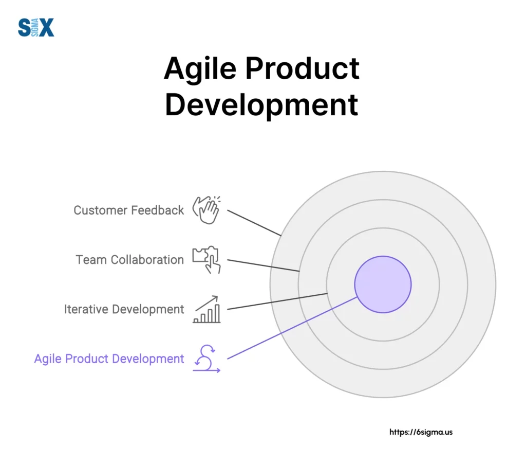 Image: Agile Product Development