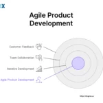 Image: Agile Product Development