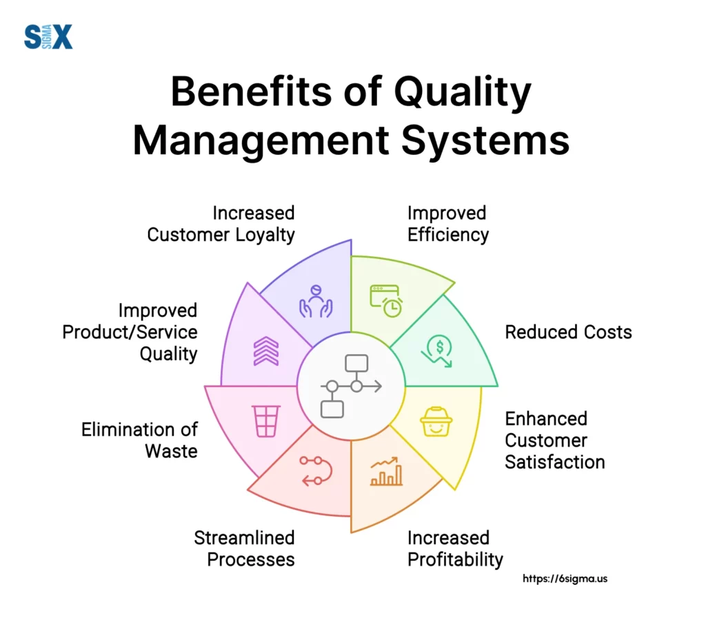 Image: Benefits of a Quality Management System (QMS)