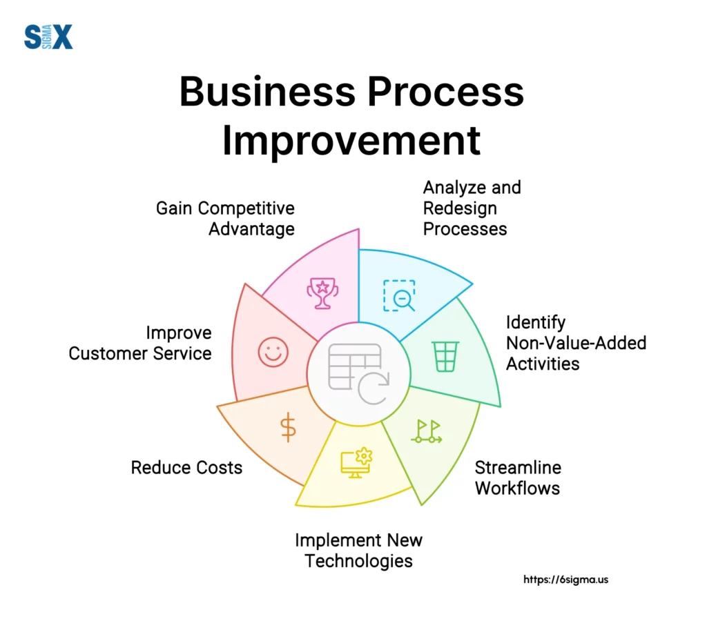 Image: Business Process Improvement (BPI)