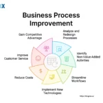 Image: Business Process Improvement