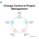 Image: Change Control in Project Management