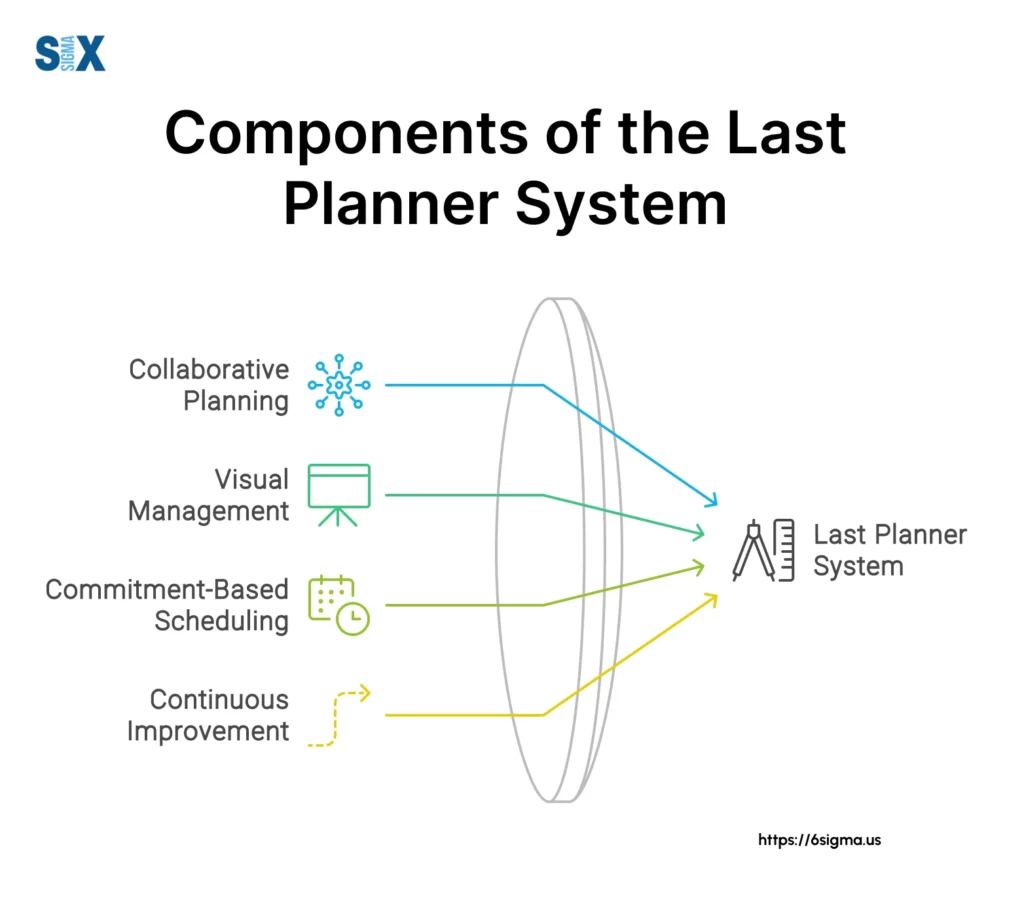 Image: Components of Last Planner System (LPS)