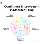 Image: Continuous Improvement in Manufacturing