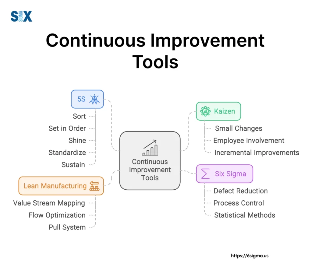 Image: Continuous Improvement Tools