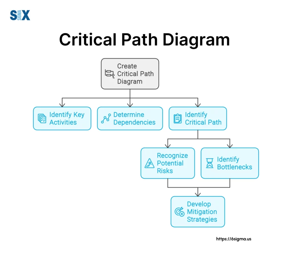 Image: Critical Path Diagram