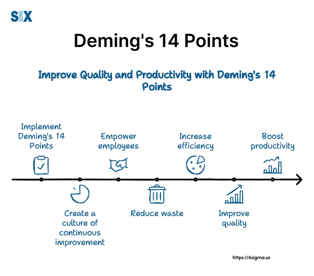 Image: Deming's 14 Points