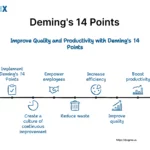 Image: Deming's 14 Points