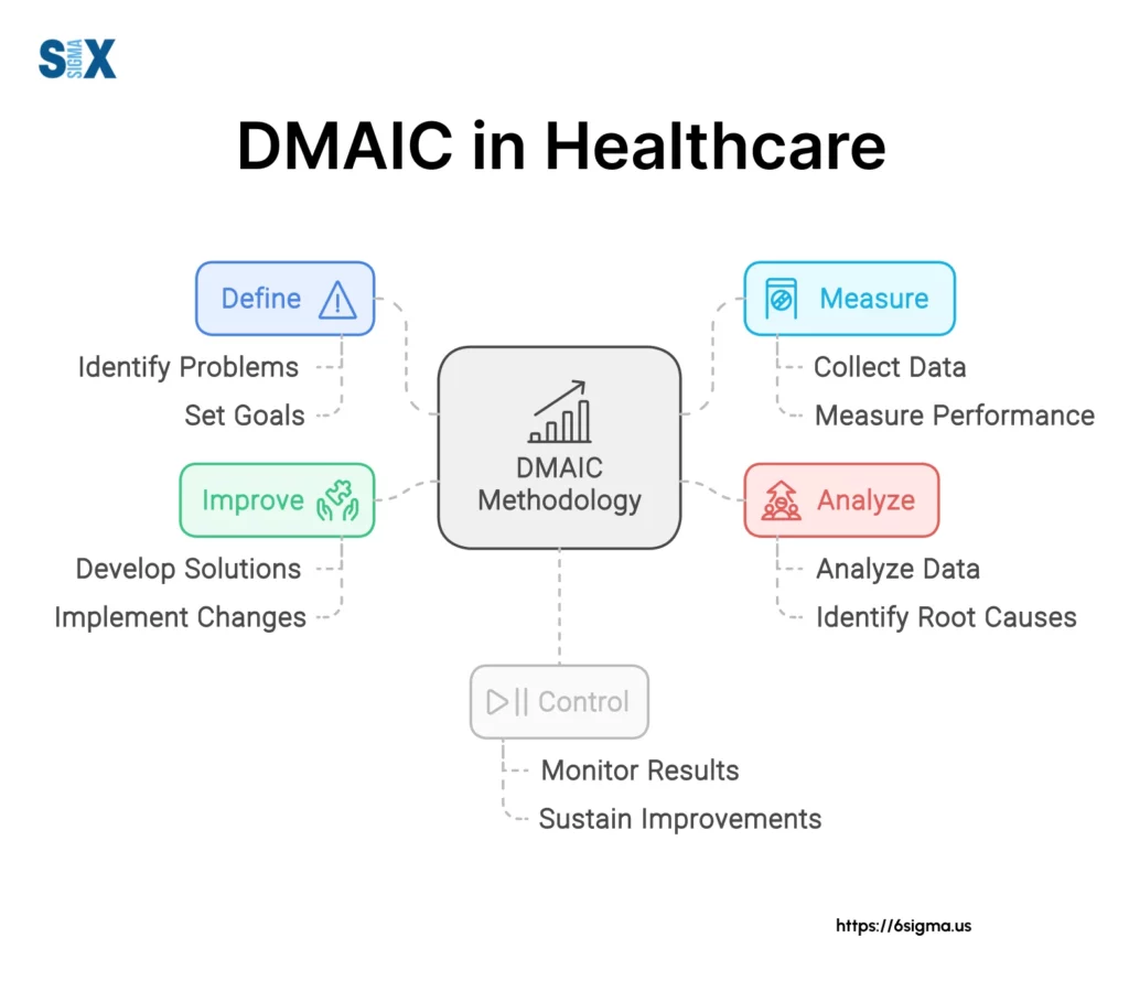 Image: DMAIC in Healthcare