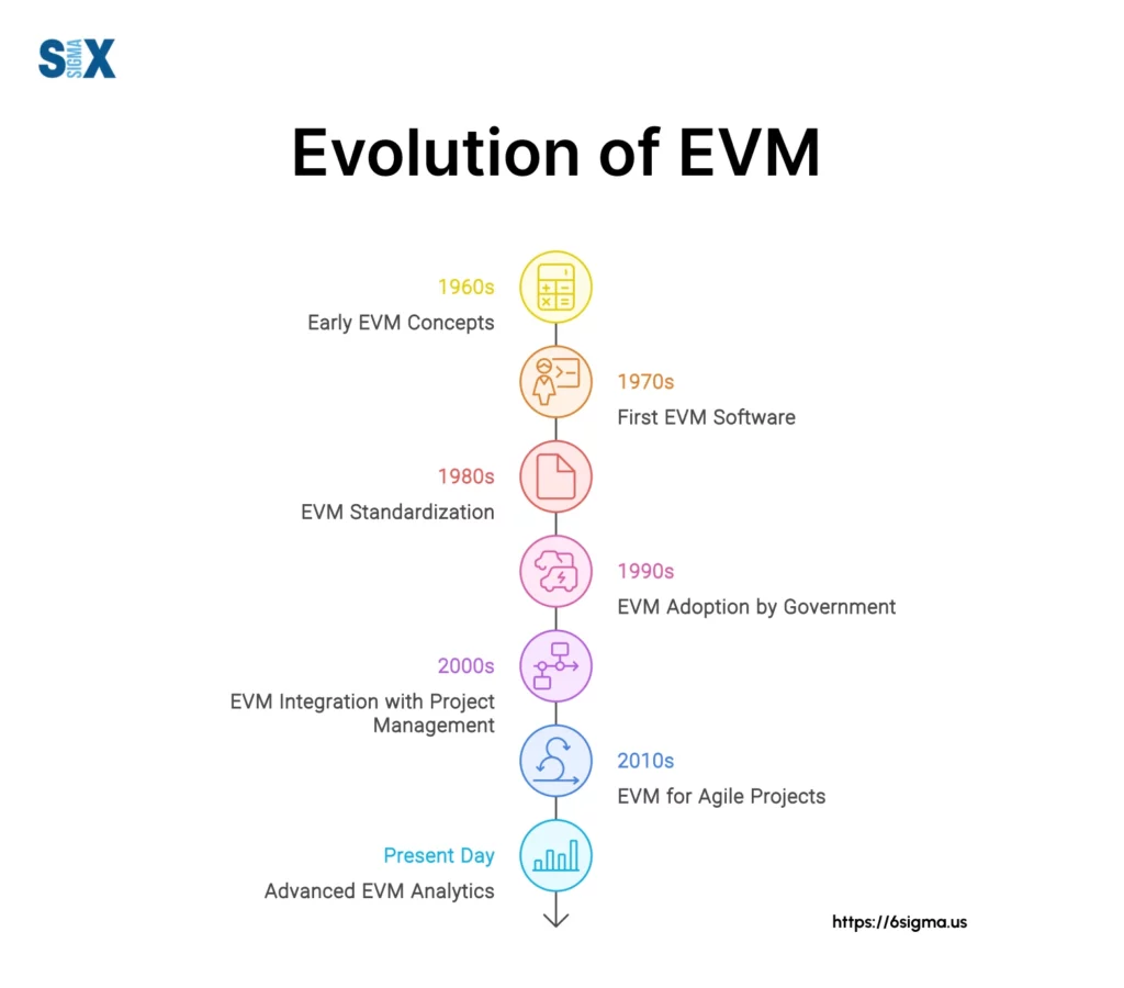 Image: Evolution of Earned Value Management (EVM)