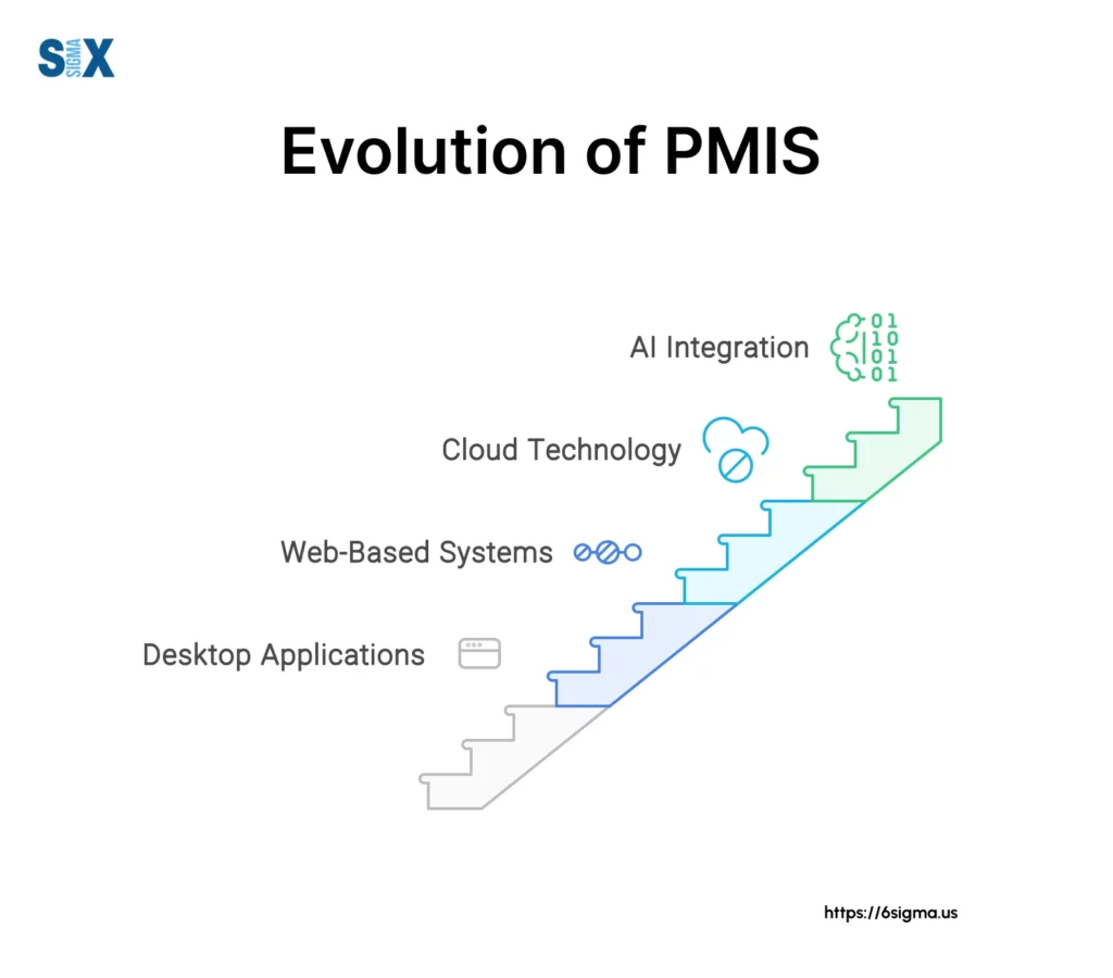 Image: Evolution of Project Management Information System (PMIS)