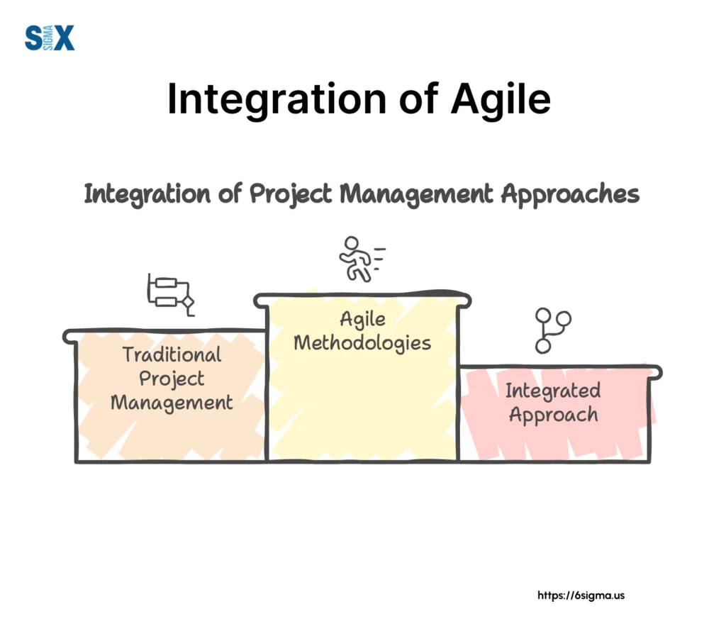 Image: Integration of Agile