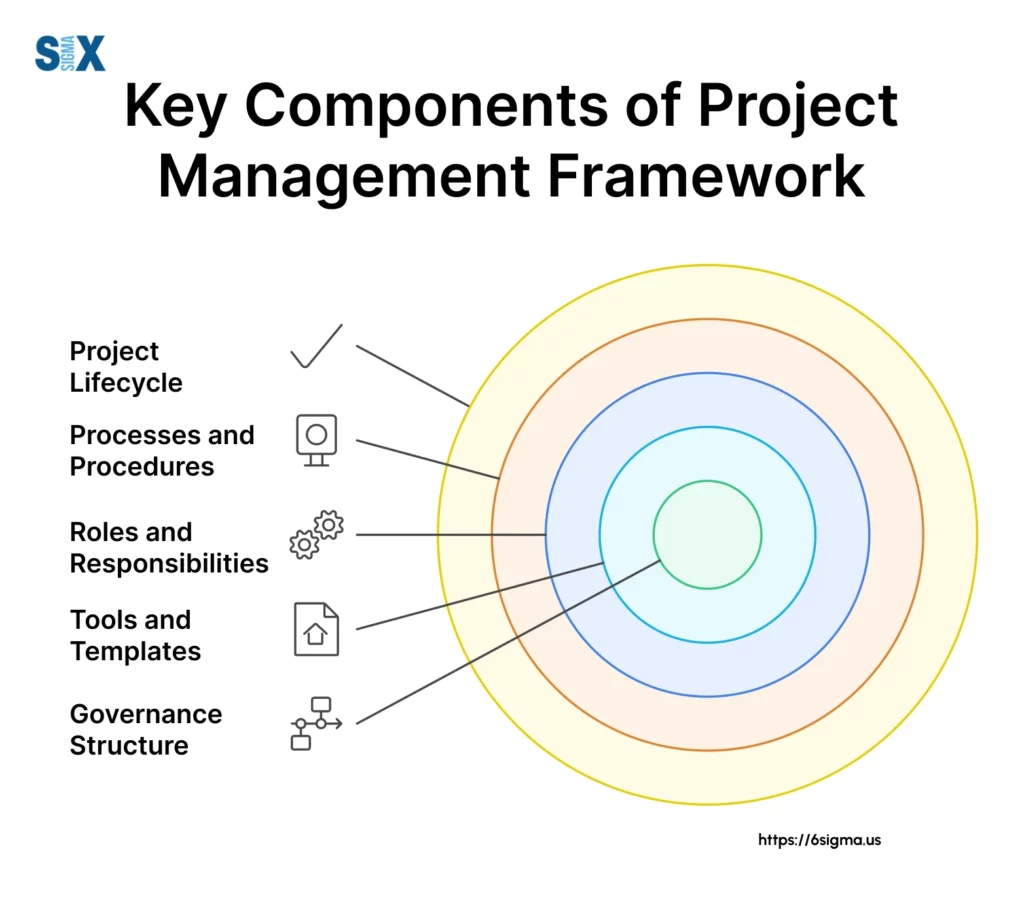 Image: Key Components of a Project Management Framework