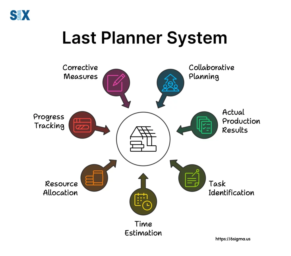 Image: Last Planner System (LPS)