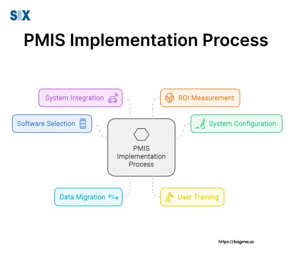 Image: Project Management Information System (PMIS) Implementation Process