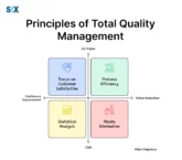 Image: Principles of TQM (Total Quality Management)