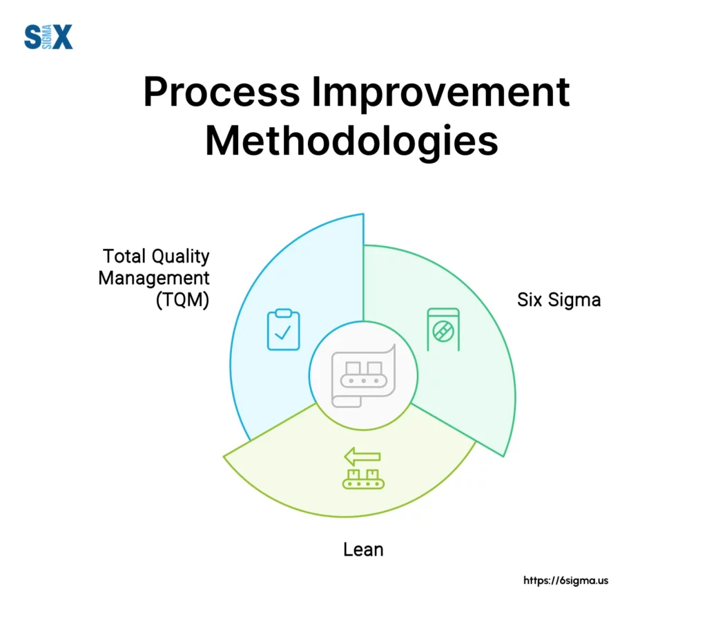 Image: Process Improvement Methodologies