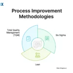 Image: Process Improvement Methodologies