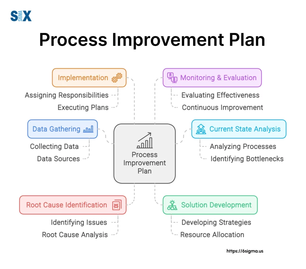 Image: Process Improvement Plan