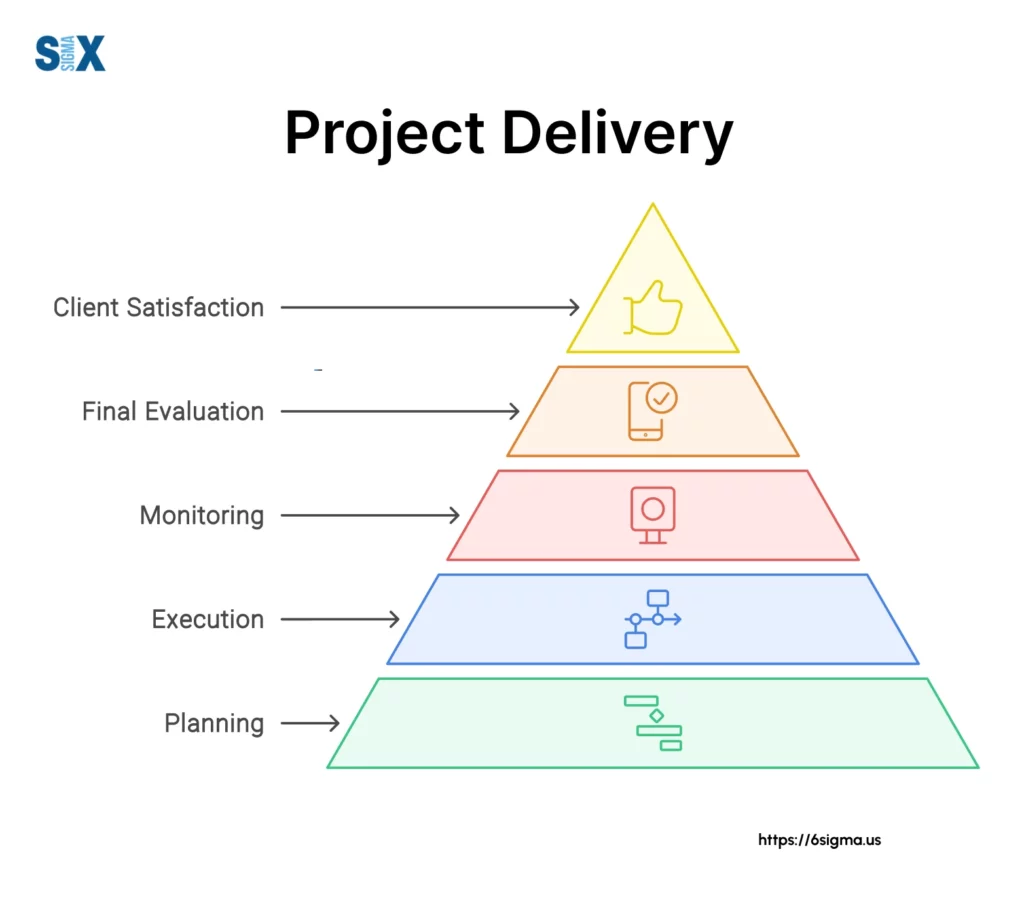 Image: A triangular pyramid showcasing the Project Delivery method