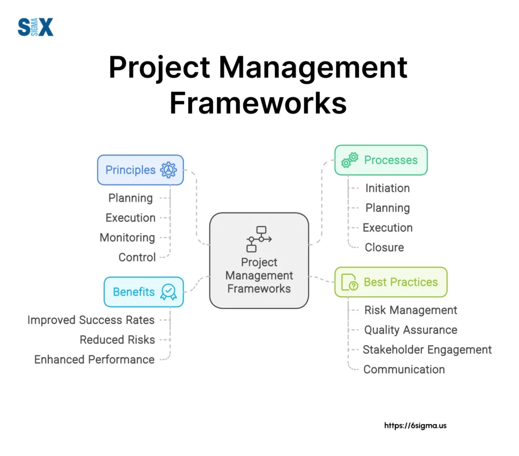 Image: Project Management Framework