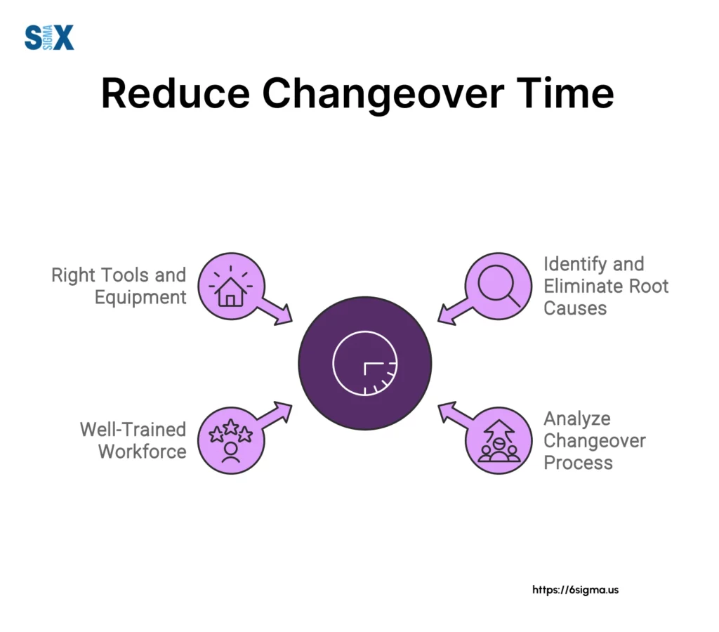 Image: Reduce Changeover Time